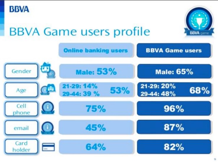 Gamification in BFSI: Benefits And Examples